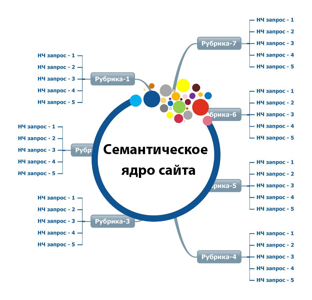 Как происходит сбор семантического ядра?